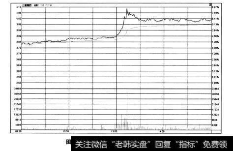 图4-62上港集团——收盘上涨6.41%