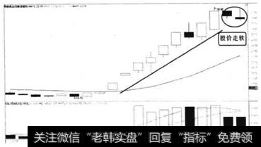 图3-15<a href='/t_30954/'>阳泉煤业</a>2010年10月暴涨后日线图