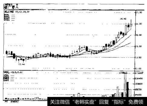 银广夏(0557)1999年12月走势图