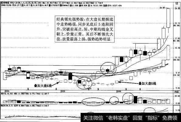 图3-31强势股歌华有线月K线图