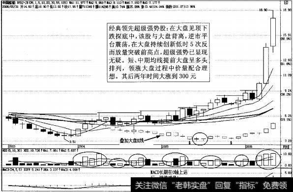 图3-34强势股中国船舶月K线图
