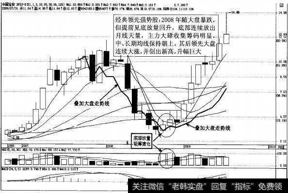 图3-36强势股中国宝安月K线图