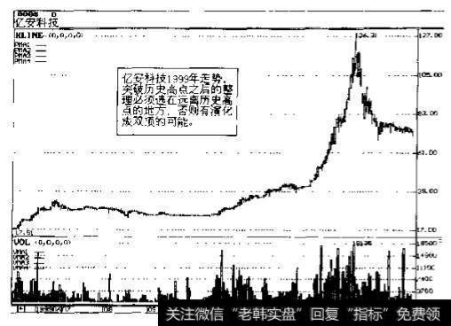 亿安科技(0008)1999年走势图