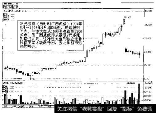 阳光股份(0608)1997~1998年周K线图