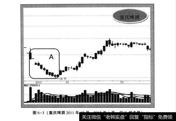 图6-3(<a href='/cdtdjq/239296.html'>重庆啤酒</a>2011年12月—2012年1月日K线走势)
