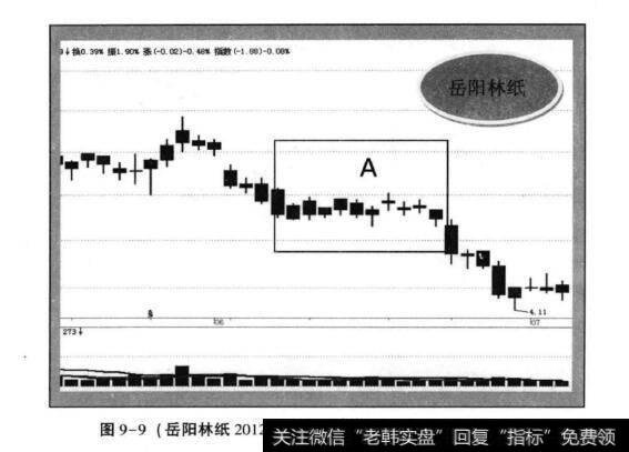 图9-9(岳阳林纸2012年5月-2012年6月日K线走势)