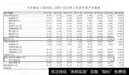天齐锂业(002466)2009~2016年上市历年资产负债表