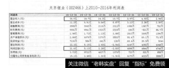 天齐锂业(002466)上2010~2016年利润表