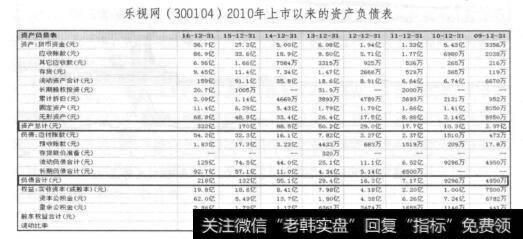 乐视网(300104)2010年上市以来的资产负债表