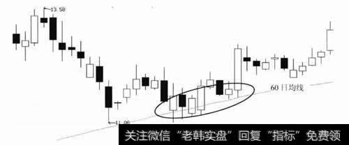 股价在60日均线处止跌回稳