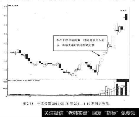 中文传媒2011-08-18至2011-11-10期间走势图