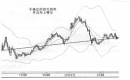 如何稳固交易时间框架和发现总趋势？