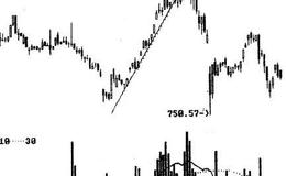 上海股市日线上升趋势线图表形态实例及形态小结