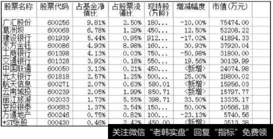 华夏大盘精选2010年第四季度重仓股票