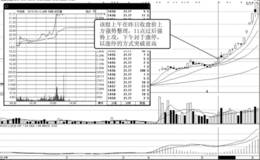 突破前期高点阻力抓涨停