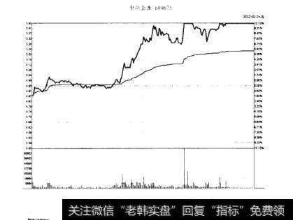 中华企业2012-02-24分时图