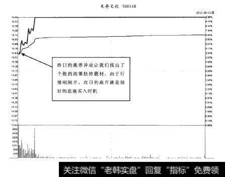 天舟文化2011-10-13分时图