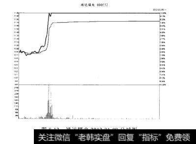靖远煤电2012-01-09分时图