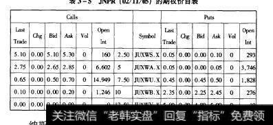 JNPR（02/11/05）的期权价目表