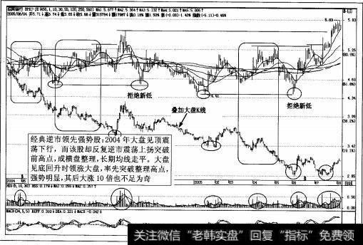 图3-6强势股招商银行日K线图