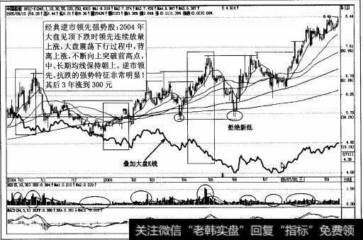图3-7强势股中国船舶日K线图