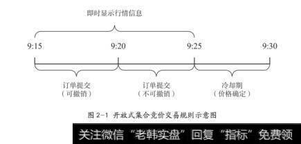 图2-1开放式<a href='/jihejingjia/88660.html'>集合竞价交易</a>规则示意图
