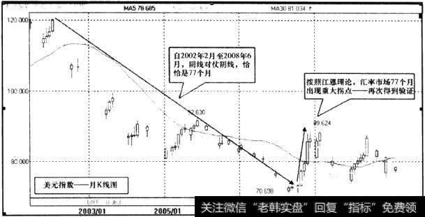 美元指数月K线图