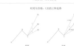 如何通过ABCD结构来研究时间与价格的融合关系？