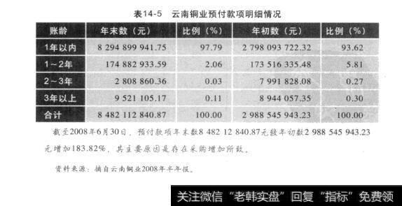 表14-5云南铜业预付款项明细情况