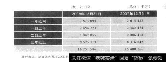 表21-12股票中不容忽视的支点：杠杆效应