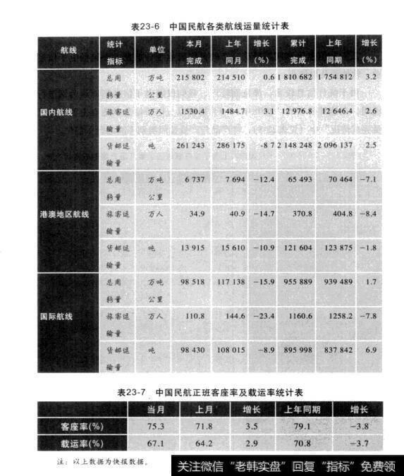 表23-6中国民航各类航线运量统计表  表23-7中国民航正班客座率及载运率统计表