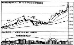 如何从价量观察先上后下式建仓？