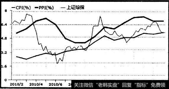 CPI、PPI及上证综指(1A0001)走势对比分析图