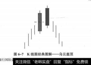 K线图经典图解：乌云盖顶