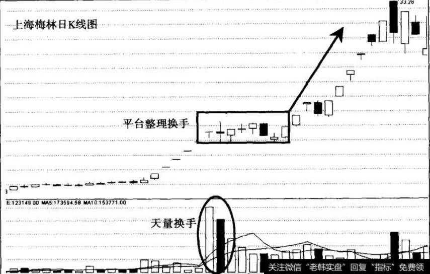 图20高位暴量不见得是头部