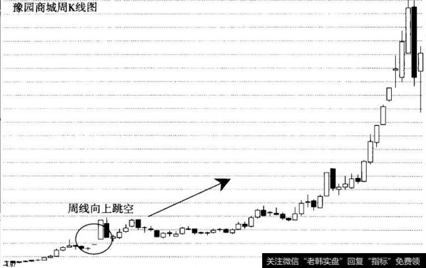 图21周线跳空、强势毕线