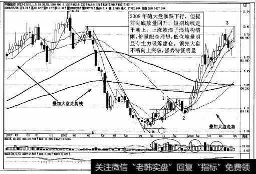 图3-16强势股中国宝安周K线图
