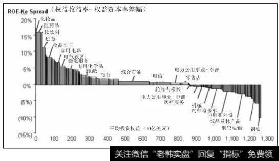 美国工业企业平均经济利润1978-1996年价值线