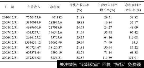 苏宁电器在2002年至2010年财务指标（万元）