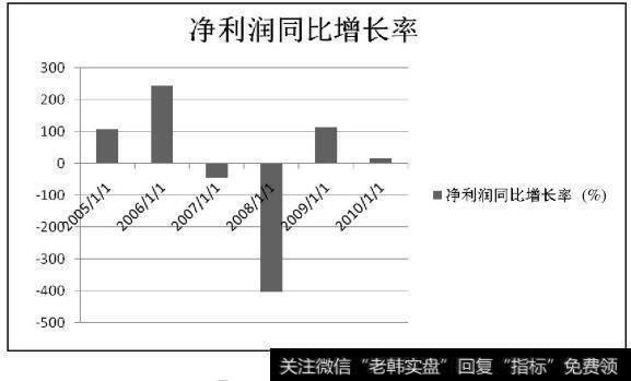 云南铜业的净利润同比增长率