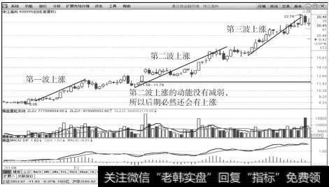 张江高科（600895）2014年11月～2015年3月日K线上的走势图