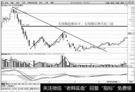 青山纸业（600103）2015年6月～11月日K线上的走势图