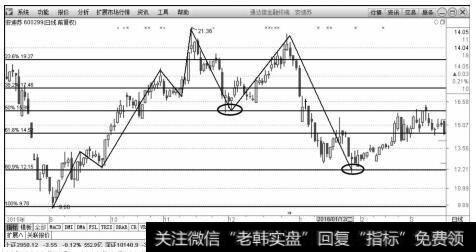 安迪苏（600299）2015年8月～2016年3月日K线上的走势图