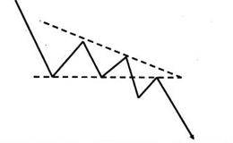 下降三角形形态的特征与操作策略