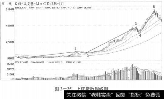 最迅猛的上升I-五浪