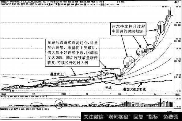 图4-69中国软件挖坑回调日K线