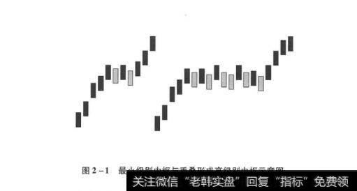 图2-1最小级别中枢与重叠形成高级别中枢示意图