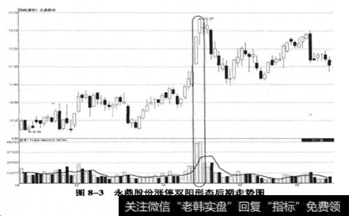 永鼎股份(600105) 涨停双阳形态出现后的走势图