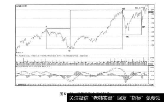 图8-28日线级别中枢的划分