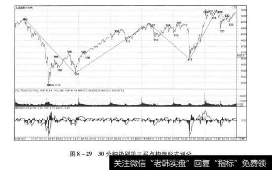 图8-2930分钟级别第三买点构造形式划分